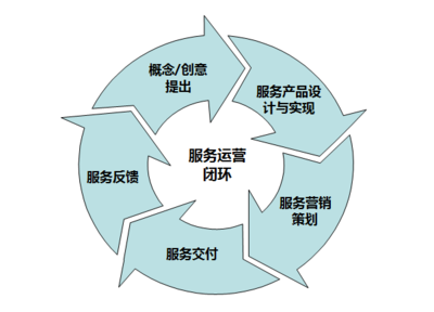 數據驅動服務運營的理論與實務 創新服務設計新路徑